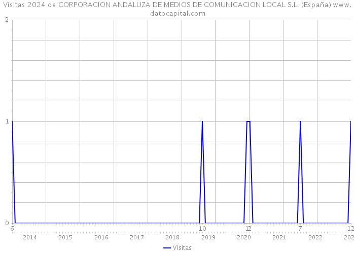 Visitas 2024 de CORPORACION ANDALUZA DE MEDIOS DE COMUNICACION LOCAL S.L. (España) 
