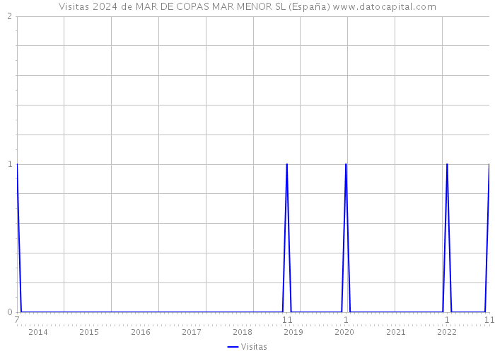 Visitas 2024 de MAR DE COPAS MAR MENOR SL (España) 