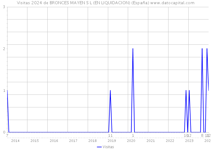 Visitas 2024 de BRONCES MAYEN S L (EN LIQUIDACION) (España) 