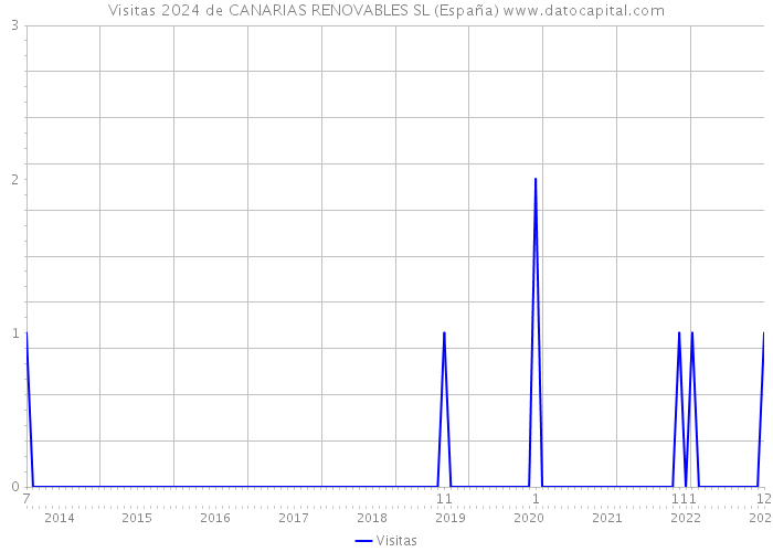 Visitas 2024 de CANARIAS RENOVABLES SL (España) 