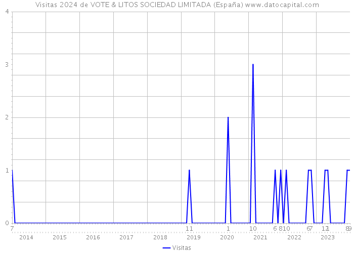 Visitas 2024 de VOTE & LITOS SOCIEDAD LIMITADA (España) 