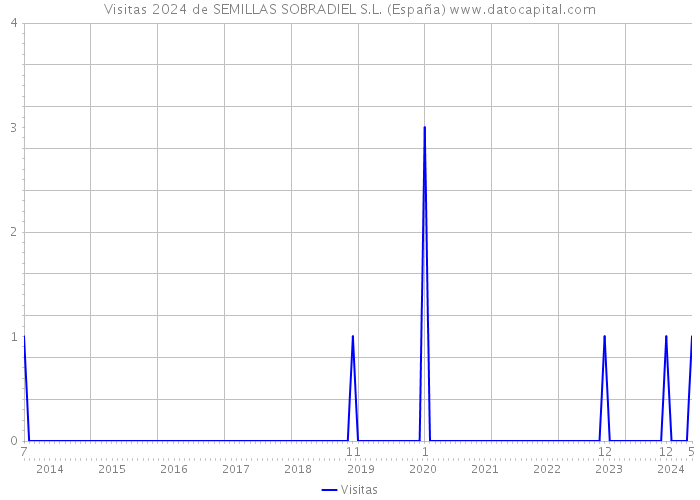 Visitas 2024 de SEMILLAS SOBRADIEL S.L. (España) 