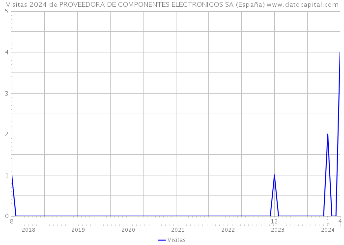 Visitas 2024 de PROVEEDORA DE COMPONENTES ELECTRONICOS SA (España) 