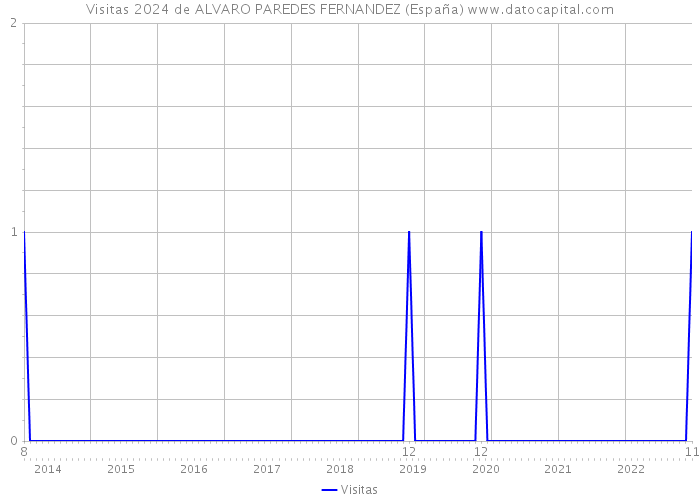Visitas 2024 de ALVARO PAREDES FERNANDEZ (España) 