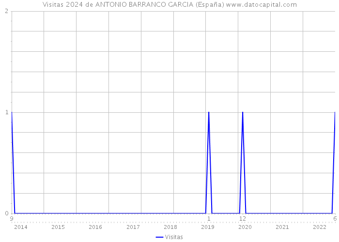 Visitas 2024 de ANTONIO BARRANCO GARCIA (España) 
