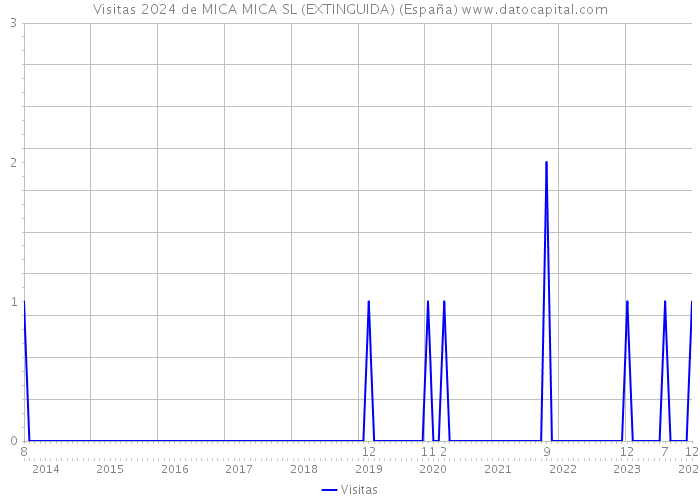Visitas 2024 de MICA MICA SL (EXTINGUIDA) (España) 