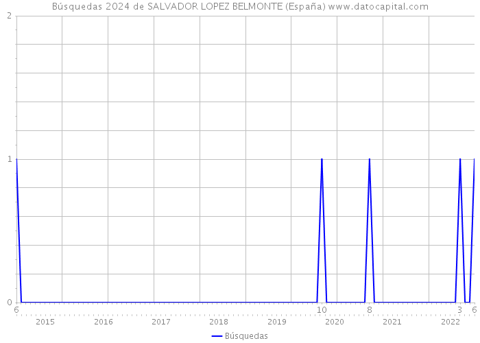 Búsquedas 2024 de SALVADOR LOPEZ BELMONTE (España) 