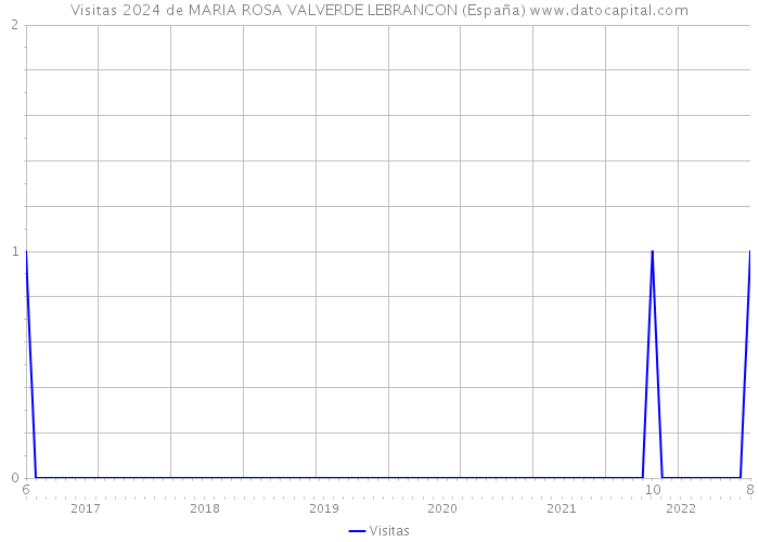 Visitas 2024 de MARIA ROSA VALVERDE LEBRANCON (España) 