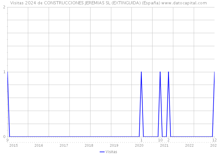 Visitas 2024 de CONSTRUCCIONES JEREMIAS SL (EXTINGUIDA) (España) 