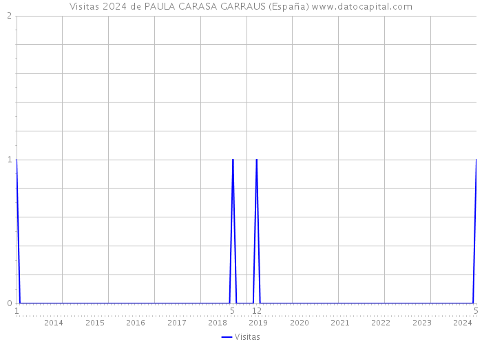 Visitas 2024 de PAULA CARASA GARRAUS (España) 