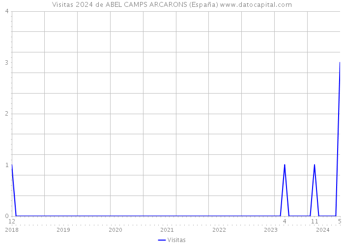 Visitas 2024 de ABEL CAMPS ARCARONS (España) 