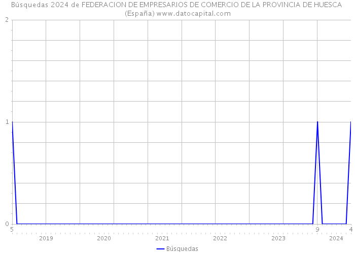 Búsquedas 2024 de FEDERACION DE EMPRESARIOS DE COMERCIO DE LA PROVINCIA DE HUESCA (España) 