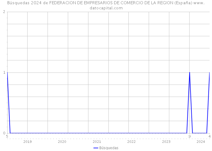 Búsquedas 2024 de FEDERACION DE EMPRESARIOS DE COMERCIO DE LA REGION (España) 