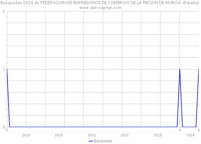 Búsquedas 2024 de FEDERACION DE EMPRESARIOS DE COMERCIO DE LA REGION DE MURCIA (España) 