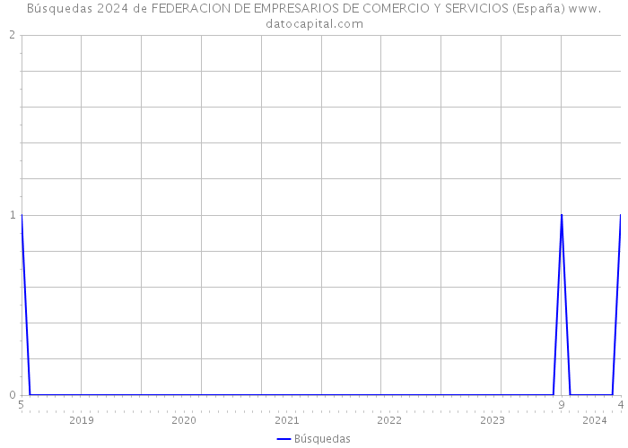 Búsquedas 2024 de FEDERACION DE EMPRESARIOS DE COMERCIO Y SERVICIOS (España) 