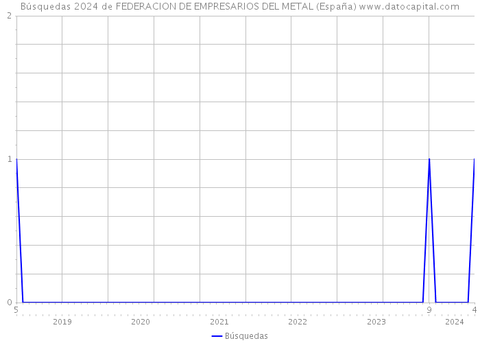 Búsquedas 2024 de FEDERACION DE EMPRESARIOS DEL METAL (España) 