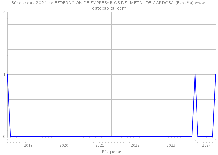 Búsquedas 2024 de FEDERACION DE EMPRESARIOS DEL METAL DE CORDOBA (España) 
