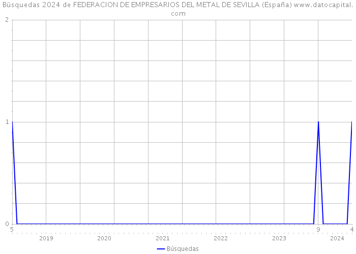 Búsquedas 2024 de FEDERACION DE EMPRESARIOS DEL METAL DE SEVILLA (España) 