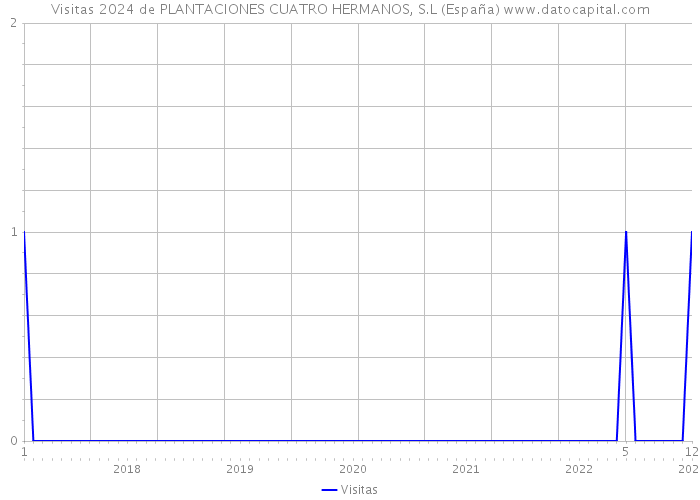 Visitas 2024 de PLANTACIONES CUATRO HERMANOS, S.L (España) 