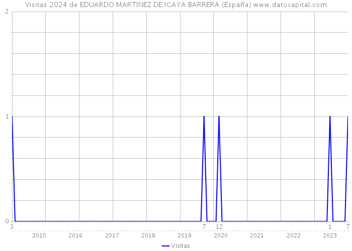 Visitas 2024 de EDUARDO MARTINEZ DE ICAYA BARRERA (España) 