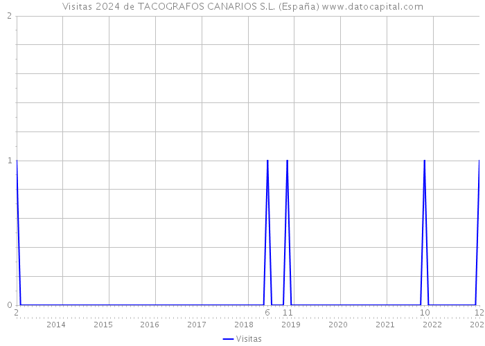 Visitas 2024 de TACOGRAFOS CANARIOS S.L. (España) 