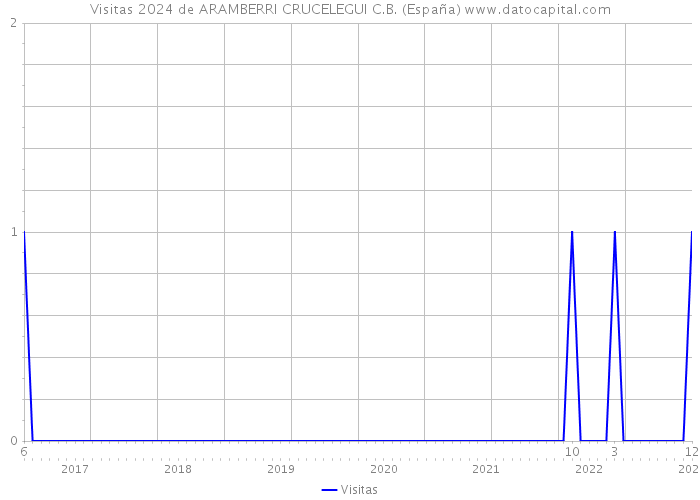 Visitas 2024 de ARAMBERRI CRUCELEGUI C.B. (España) 