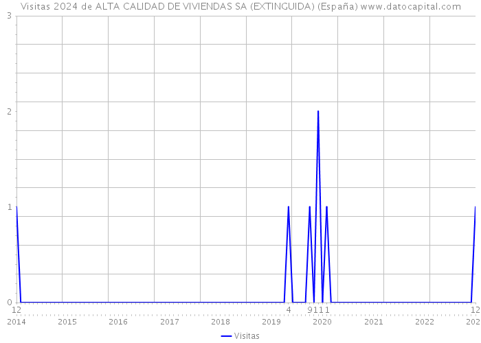 Visitas 2024 de ALTA CALIDAD DE VIVIENDAS SA (EXTINGUIDA) (España) 