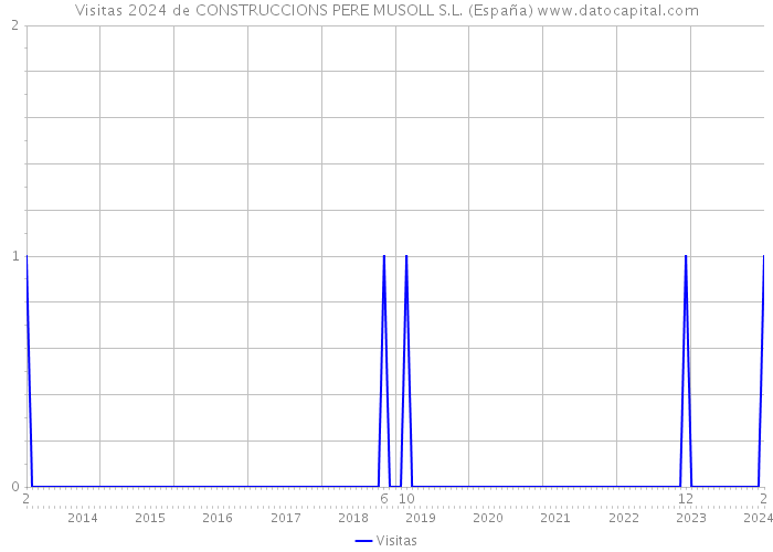Visitas 2024 de CONSTRUCCIONS PERE MUSOLL S.L. (España) 