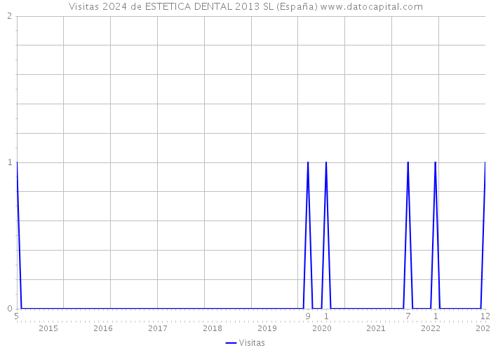 Visitas 2024 de ESTETICA DENTAL 2013 SL (España) 