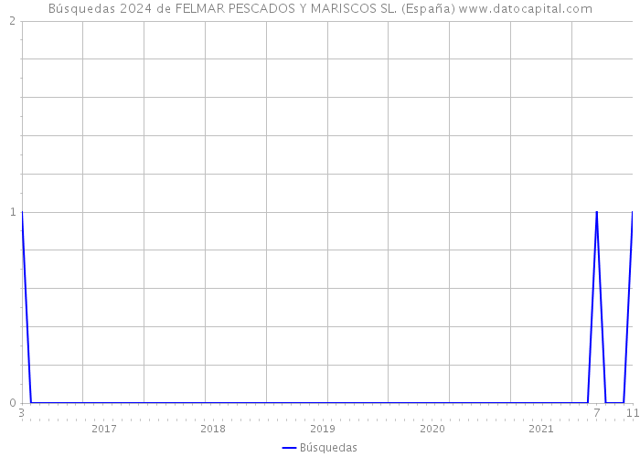 Búsquedas 2024 de FELMAR PESCADOS Y MARISCOS SL. (España) 