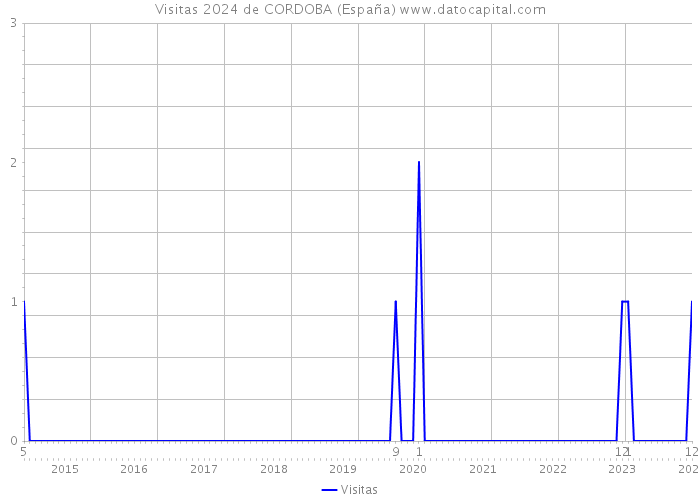 Visitas 2024 de CORDOBA (España) 