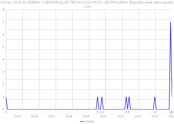 Visitas 2024 de DISENO Y DESARROLLOS TECNOLOGICOS S.L. (EXTINGUIDA) (España) 