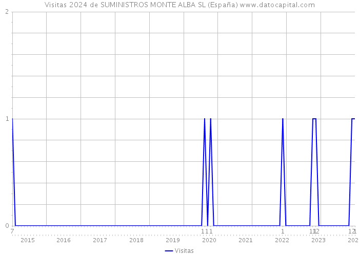 Visitas 2024 de SUMINISTROS MONTE ALBA SL (España) 