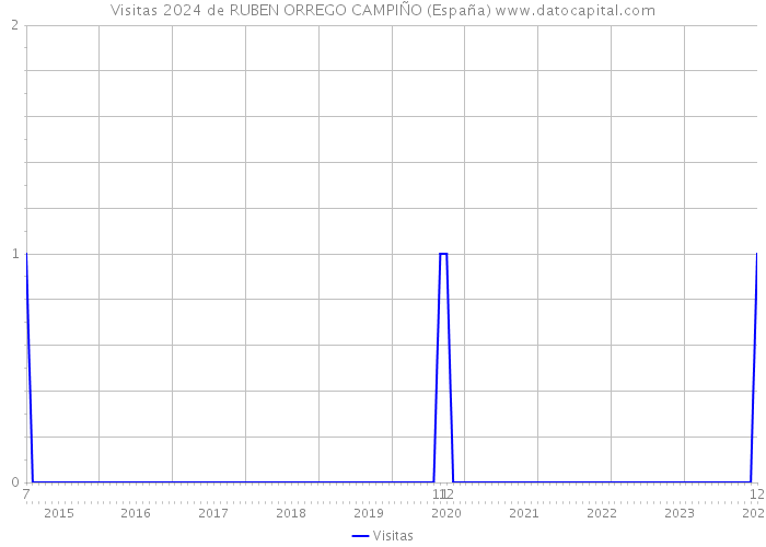 Visitas 2024 de RUBEN ORREGO CAMPIÑO (España) 
