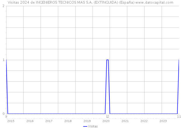 Visitas 2024 de INGENIEROS TECNICOS MAS S.A. (EXTINGUIDA) (España) 