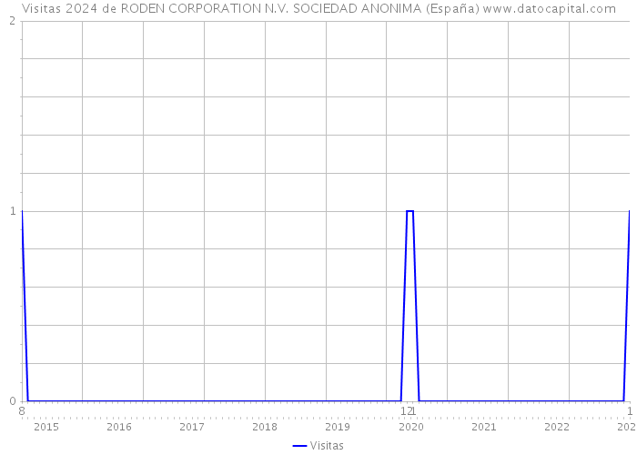 Visitas 2024 de RODEN CORPORATION N.V. SOCIEDAD ANONIMA (España) 