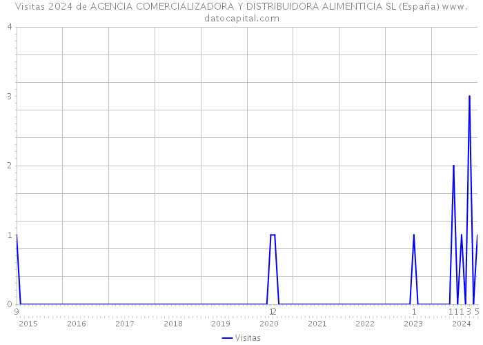 Visitas 2024 de AGENCIA COMERCIALIZADORA Y DISTRIBUIDORA ALIMENTICIA SL (España) 
