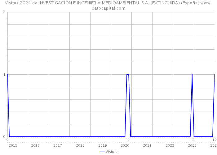 Visitas 2024 de INVESTIGACION E INGENIERIA MEDIOAMBIENTAL S.A. (EXTINGUIDA) (España) 