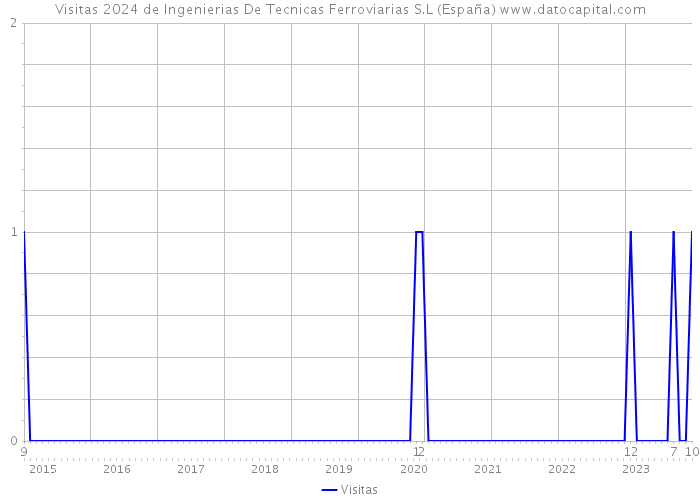Visitas 2024 de Ingenierias De Tecnicas Ferroviarias S.L (España) 
