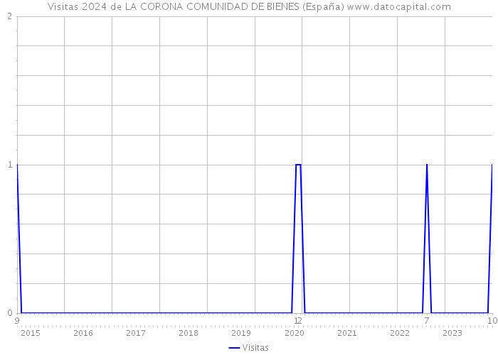 Visitas 2024 de LA CORONA COMUNIDAD DE BIENES (España) 