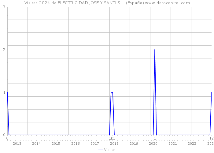 Visitas 2024 de ELECTRICIDAD JOSE Y SANTI S.L. (España) 