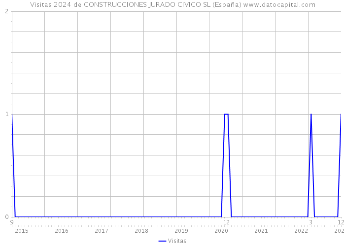 Visitas 2024 de CONSTRUCCIONES JURADO CIVICO SL (España) 