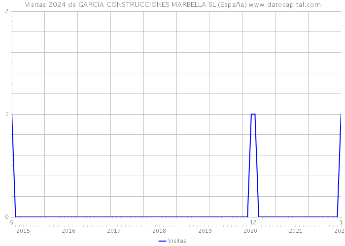 Visitas 2024 de GARCIA CONSTRUCCIONES MARBELLA SL (España) 