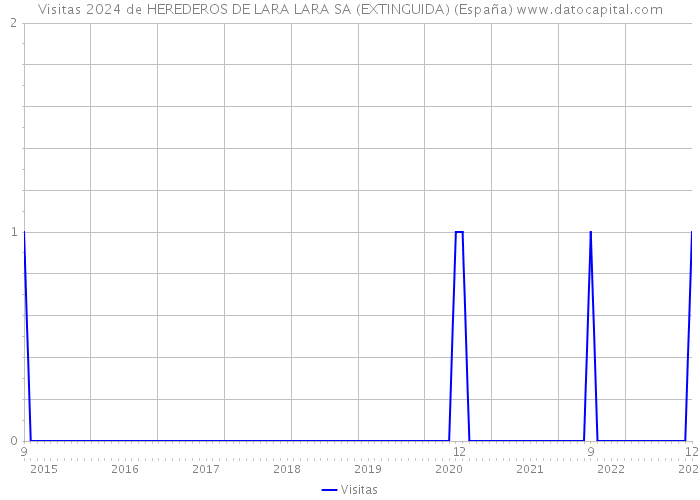 Visitas 2024 de HEREDEROS DE LARA LARA SA (EXTINGUIDA) (España) 