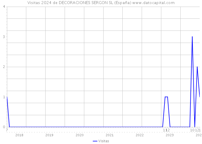 Visitas 2024 de DECORACIONES SERGON SL (España) 