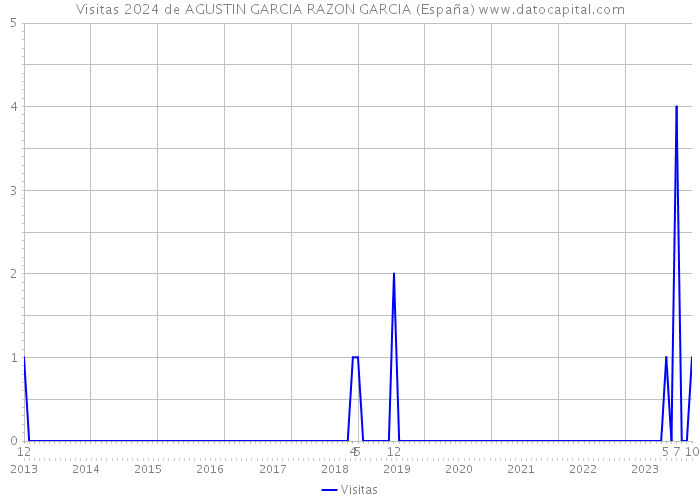 Visitas 2024 de AGUSTIN GARCIA RAZON GARCIA (España) 