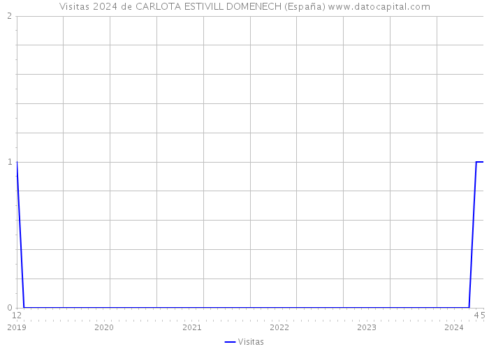 Visitas 2024 de CARLOTA ESTIVILL DOMENECH (España) 