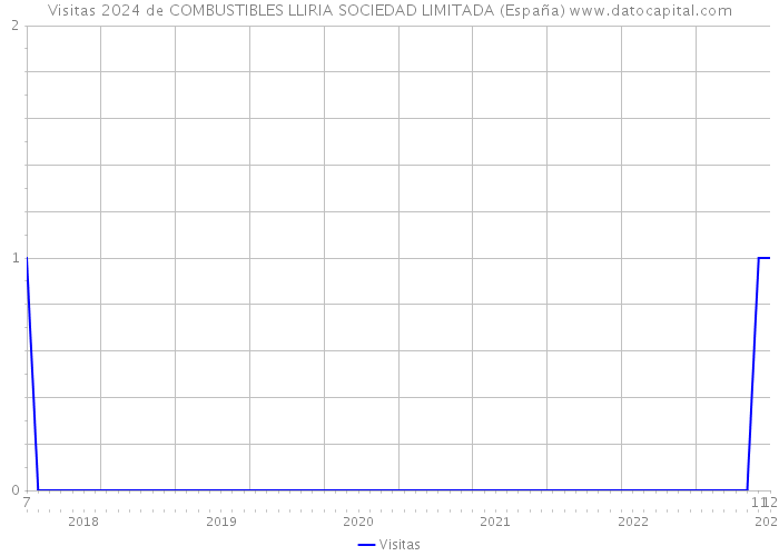 Visitas 2024 de COMBUSTIBLES LLIRIA SOCIEDAD LIMITADA (España) 