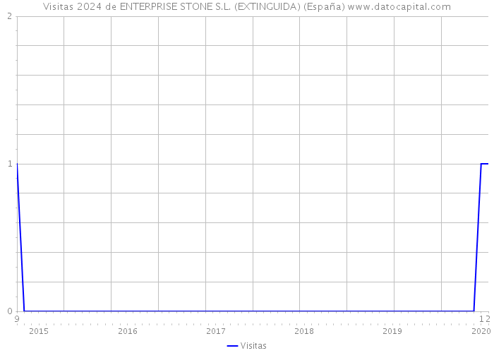 Visitas 2024 de ENTERPRISE STONE S.L. (EXTINGUIDA) (España) 