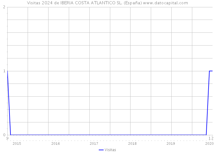 Visitas 2024 de IBERIA COSTA ATLANTICO SL. (España) 
